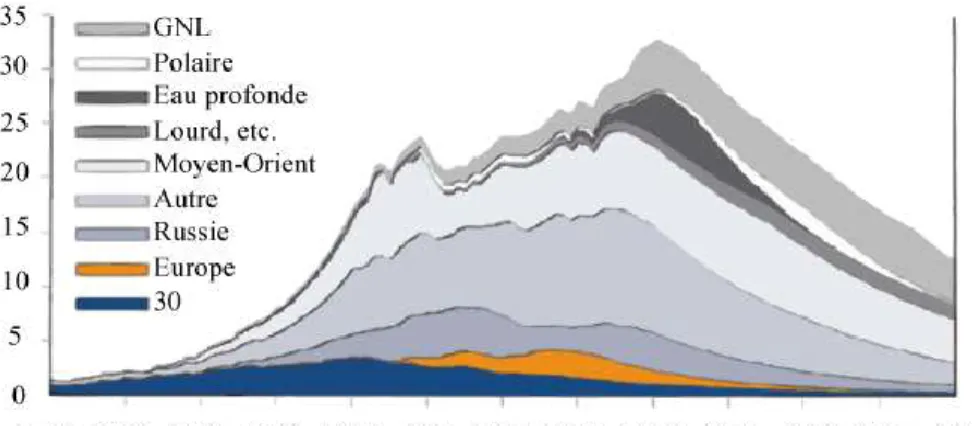 Figure 2 - Disponibilité actuelle et prévisible des hydrocarbures dans le monde (Reproduit et sous  réserve de l’auteur : World Energy Council, 2007) 