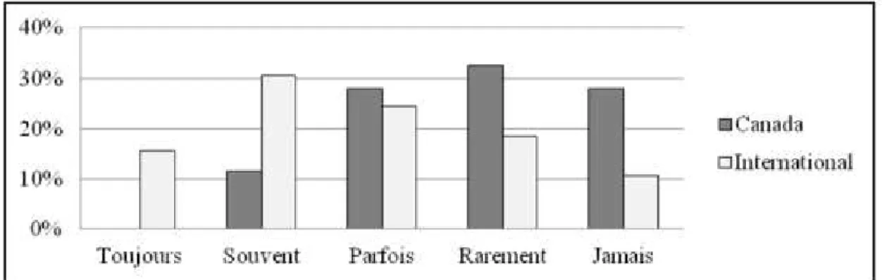 Figure 21 - Projets d’architecture comprenant des systèmes solaires thermiques pour la production  d’eau chaude, à l’international (n=346) et au Canada (n=43) (Horvat, Dubois et al., 2011) 