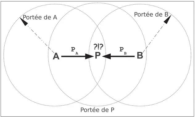 Figure 1.1 Problèmes des noeuds cachés