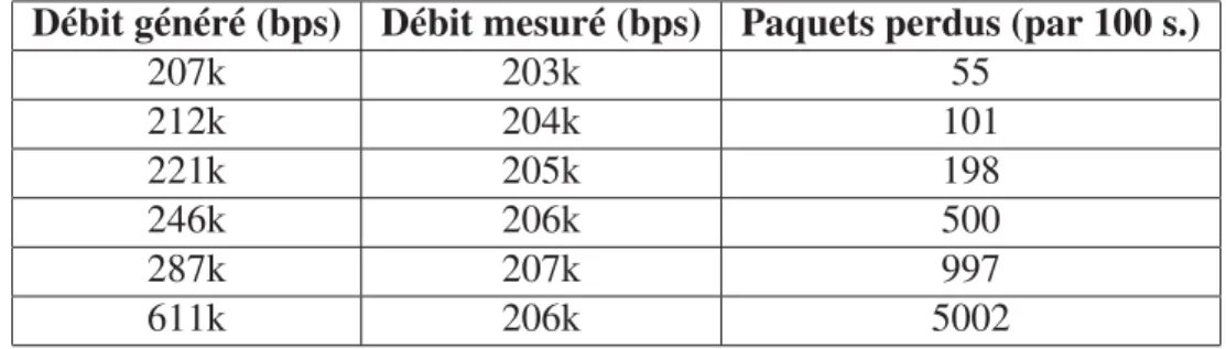 Tableau 1.2 Comparaison des débits générés, mesurés et le nombre de paquets perdus avec 20 noeuds