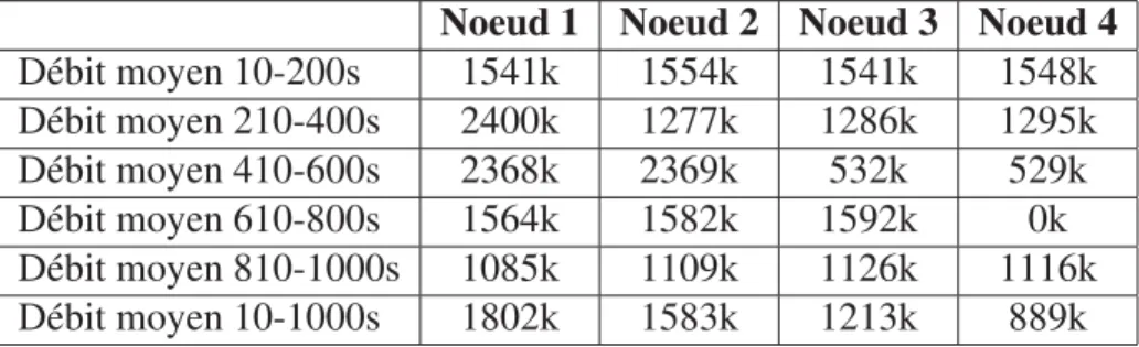 Tableau 1.3 Débits moyens mesurés en bps par période avec des noeuds égoïstes Noeud 1 Noeud 2 Noeud 3 Noeud 4