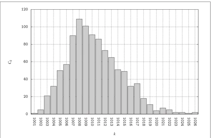 Figure 3.1 Histogramme de la distribution des valeurs M t dans l’intervalle [Min..Max ] 3.2.2.3 Sans interpolation