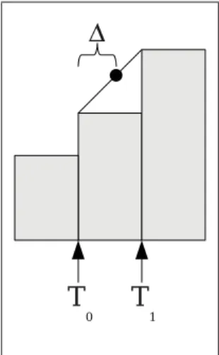 Figure 3.3 Représentation de l’interpolation linéaire