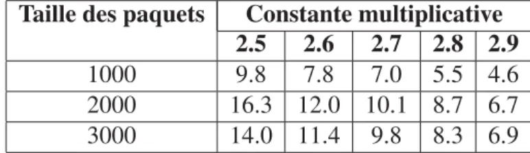 Tableau 3.3 Nombre de faux positifs pour 1000 observations Taille des paquets Constante multiplicative