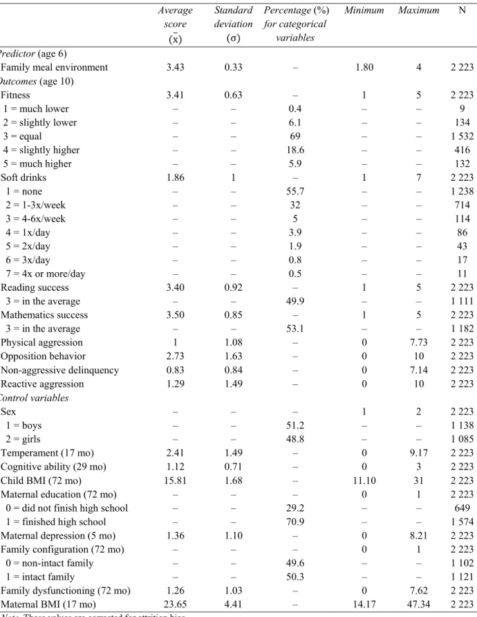 Table I. Descriptive statistics for the predictor, bio-psycho-social outcomes, and control  variables