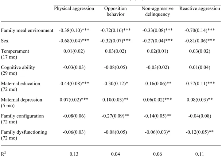 Table IV. Unstandardized regression coefficients (standard error) reflecting the adjusted  relationship between family meal environment at age 6 and self-reported social adjustment at  age 10