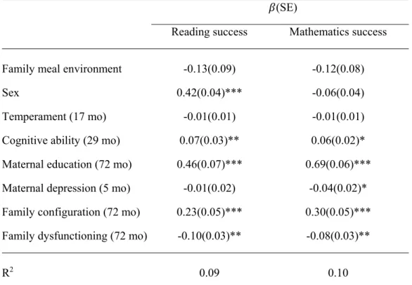 Table V. Unstandardized regression coefficients (standard error) reflecting the adjusted  relationship between family meal environment at age 6 and teacher-reported achievement at  age 10