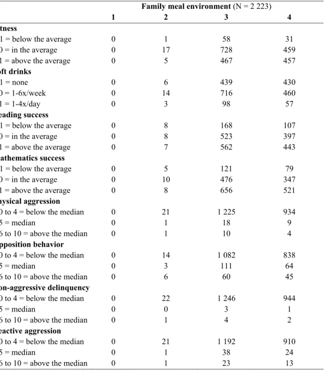 Table IX. Tabulated statistics: family meal environment (independent variable) and the bio- bio-psycho-social outcomes