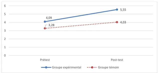 Figure 5 : Graphique présentant la progression des moyennes obtenues à l’épreuve évaluant  l’acquisition du concept de mot entre le prétest et le post-test pour le GE et le GT 