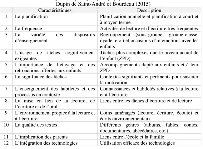 Tableau 2 : Caractéristiques des pratiques pédagogiques efficaces selon Montésinos-Gelet,  Dupin de Saint-André et Bourdeau (2015) 