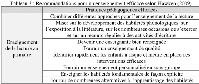 Tableau 3 : Recommandations pour un enseignement efficace selon Hawken (2009)  Pratiques pédagogiques efficaces 
