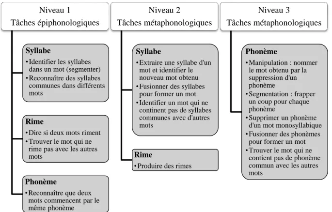 Figure 1 : Progression de la conscience phonologique - adaptation de Giasson (2011) et de  Boisvert et Gagnon (2005) 