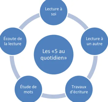 Figure 2 : Les cinq composantes des « 5 au quotidien » selon Boushey et Moser (2009, 2015) 