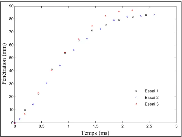 Graphique 2.1 Courbes de pénétration du test de répétabilité 