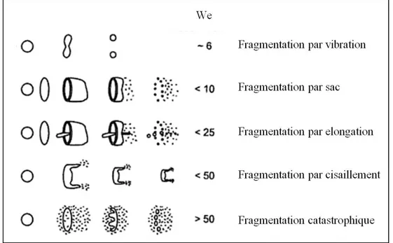 Figure 3.1 Schématisation de la fragmentation associée à différents nombre de Weber 4                                                  