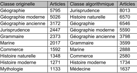 Tableau 1: Les dix classes les plus importantes de l'Encyclopédie avant (à gauche) et après (à droite)  la classification automatique