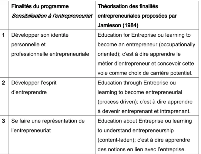 Tableau 5: Résumé des finalités éducatives du programme Sensibilisation à  l’entrepreneuriat 