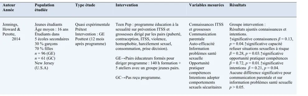 Tableau 3 : Intervention recensée mesurant l’effet sur les comportements associés à la sexualité (n = 1) 