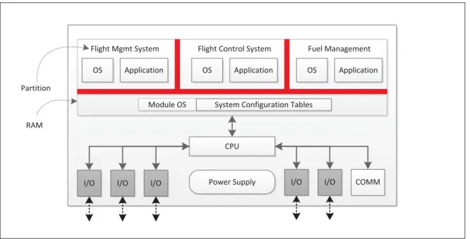 Figure 2.2 Exemple schématique d’une architecture IMA