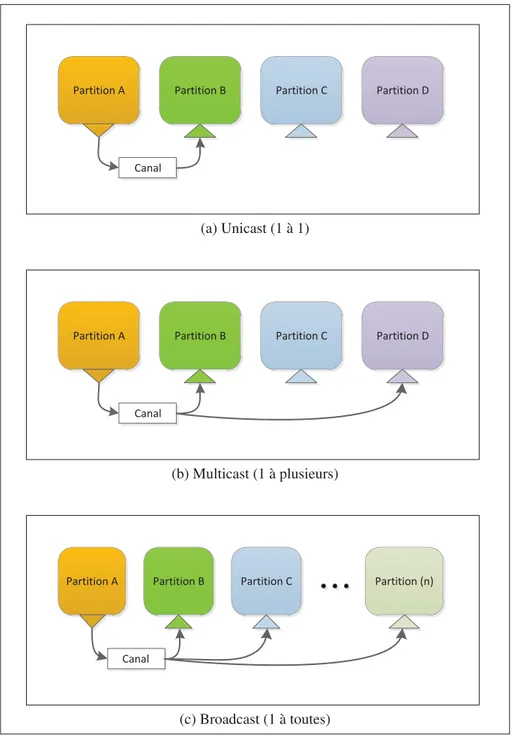 Figure 2.4 Modes de diffusion de messages inter-partitions