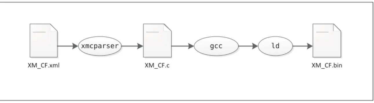 Figure 3.3 Flot de compilation de la table de conﬁguration de XtratuM