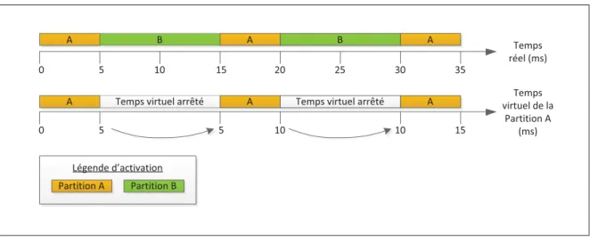 Figure 3.6 Illustration de la progression du temps réel et du temps virtuel dans XtratuM