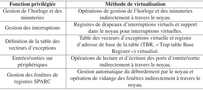Tableau 3.1 Méthodes de virtualisation des fonctions privilégiées dans le noyau XtratuM Fonction privilégiée Méthode de virtualisation