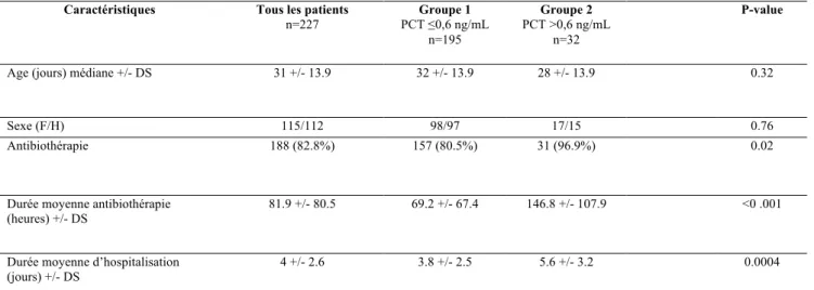 Tableau I. Caractéristiques cliniques des patients étudiés pour la PCT précoce 