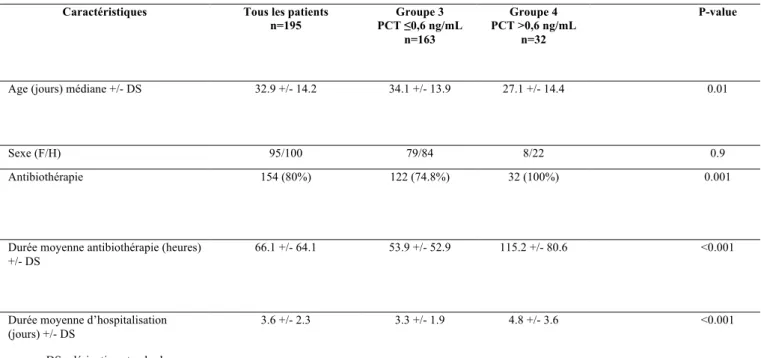 Tableau II. Caractéristiques cliniques des patients étudiés pour la PCT tardive 