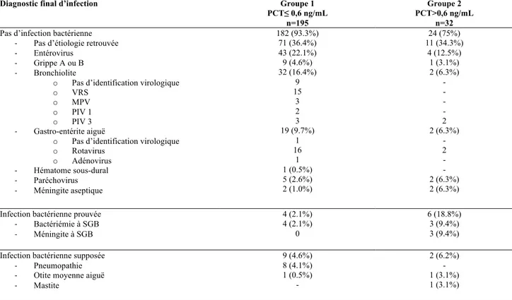 Tableau  III.  Diagnostic  final  d’infection  des  enfants  en  fonction  de  la  valeur  du  dosage  précoce de la PCT entre H0 et H12 (n=227) 