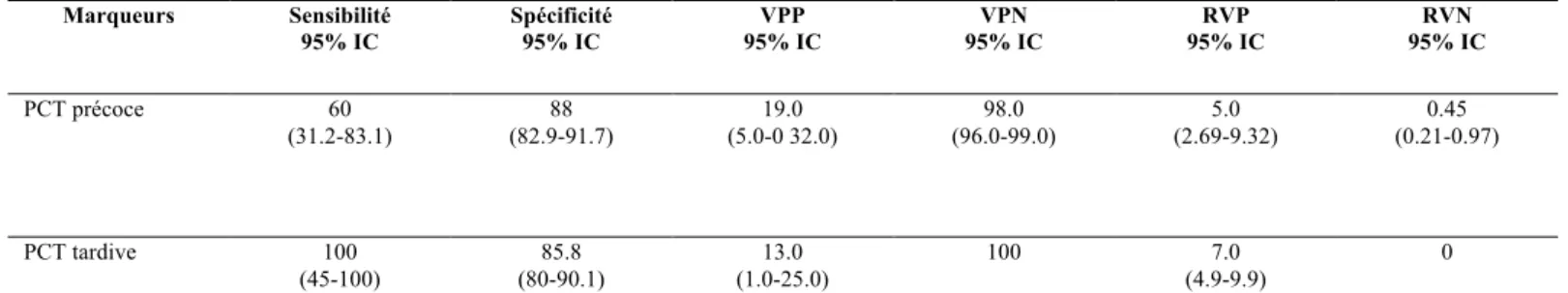 Tableau IV. Paramètres paracliniques du dosage précoce et tardif de la PCT 
