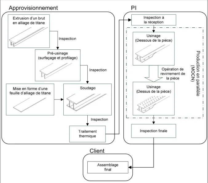 Figure 1 Processus de fabrication. 