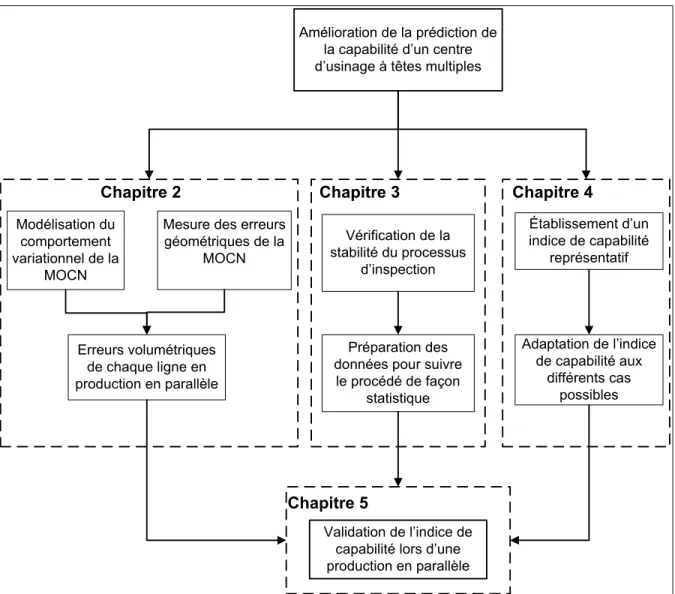 Figure 2 Schéma du mémoire. 