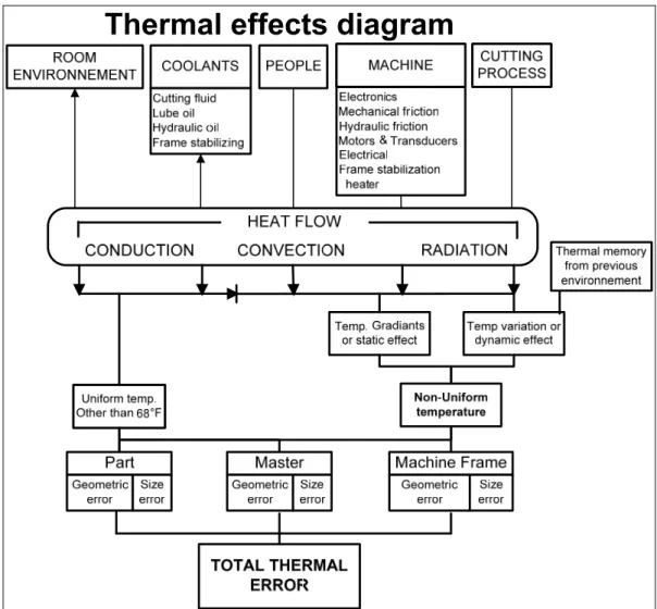 Figure 1.1 Diagramme des effets thermiques. 