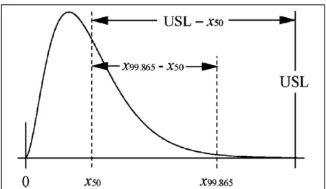Figure 1.11 Capabilité (ou performance) d’un procédé unilatéral non normal. 