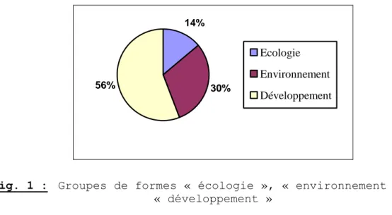 Fig. 1 :  Groupes de formes « écologie », « environnement » et 