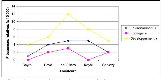 Fig. 2 :  Fréquences relatives des groupes de formes « environnement », 