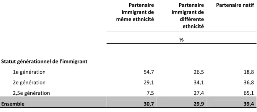 Tableau VI : Pourcentages d'exogamie et d'endogamie selon le statut générationnel d'immigrant, population des  immigrants de 20 à 39 ans en union conjugale 1 , Canada, 2006