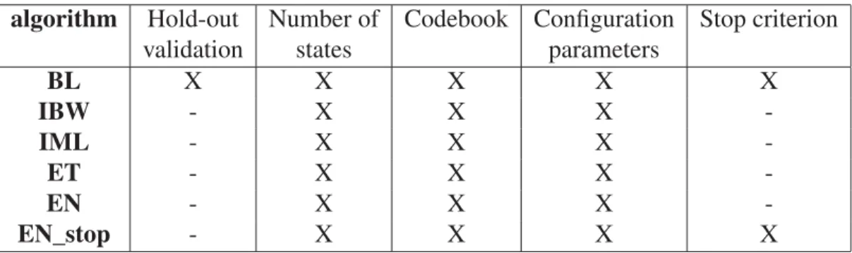 Table 1.3 The use of the validation set by the algorithms