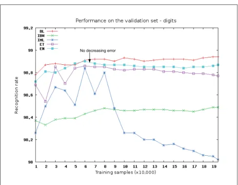 Figure 1.2 The recognition results of all the algorithms on the validation set, for digits