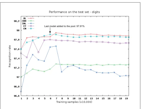 Figure 1.3 The recognition results of all the algorithms on the test set, for digits