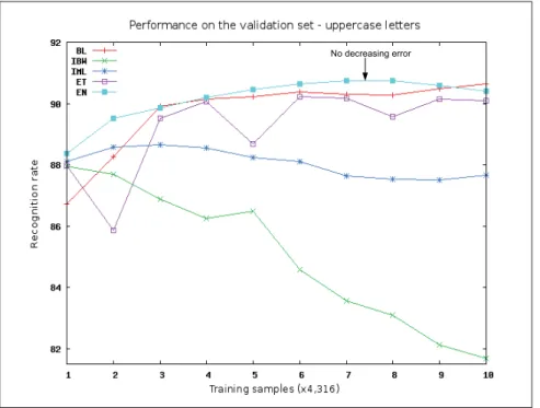 Figure 1.6 The recognition results of all the algorithms on the validation set, for uppercase letters