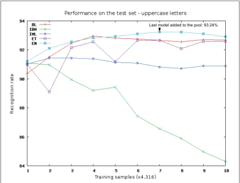 Figure 1.7 The recognition results of all the algorithms on the test set, for uppercase letters