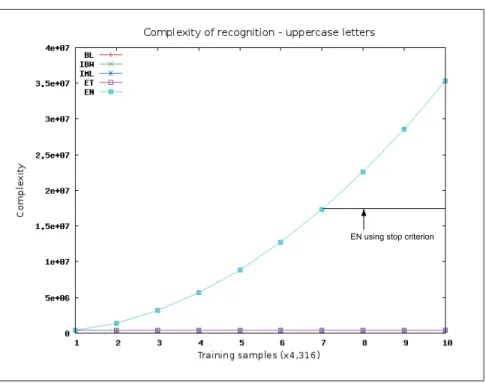 Figure 1.9 Recognition complexity for uppercase letters