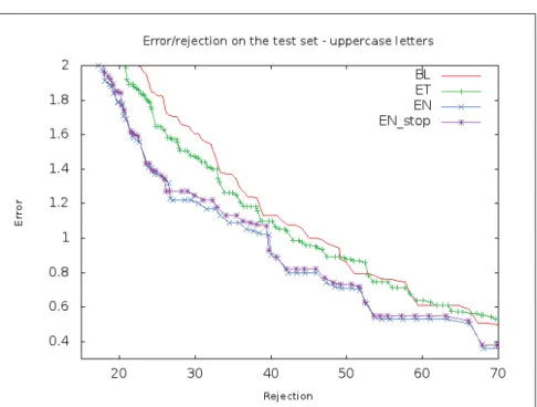 Figure 1.11 Error-reject analysis of batch learning (BL), ensemble training (ET), ensemble training using EoHMMs
