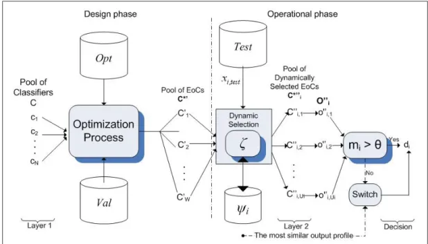 Figure 2.4 An overview of the DSA c approach. This method uses the knowledge provided by Val (converted into the set of output proﬁles Val  )