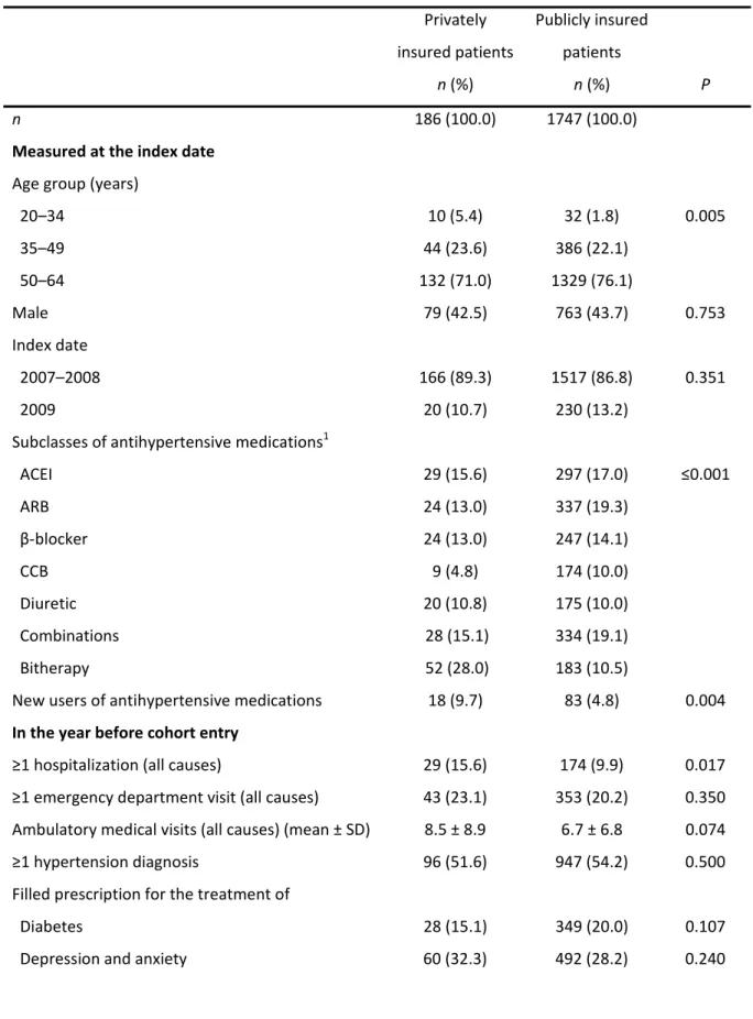 Table 1. Characteristics of patients with private and public drug insurance   Privately  insured patients  Publicly insured patients  n (%)  n (%)  P  n  186 (100.0)  1747 (100.0) 