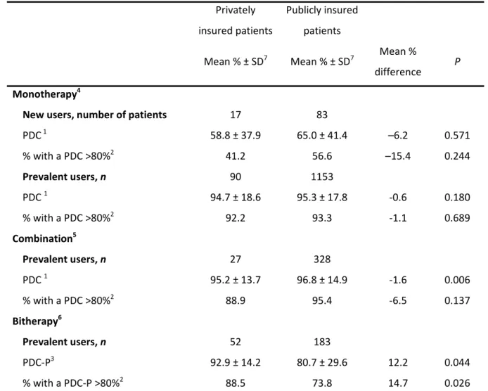 Table 2. Adherence to antihypertensive medications 