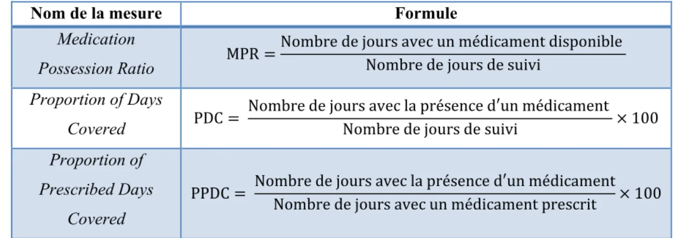 Tableau 2. Description des mesures de l’adhésion aux médicaments basés sur les  renouvellements d’ordonnances  