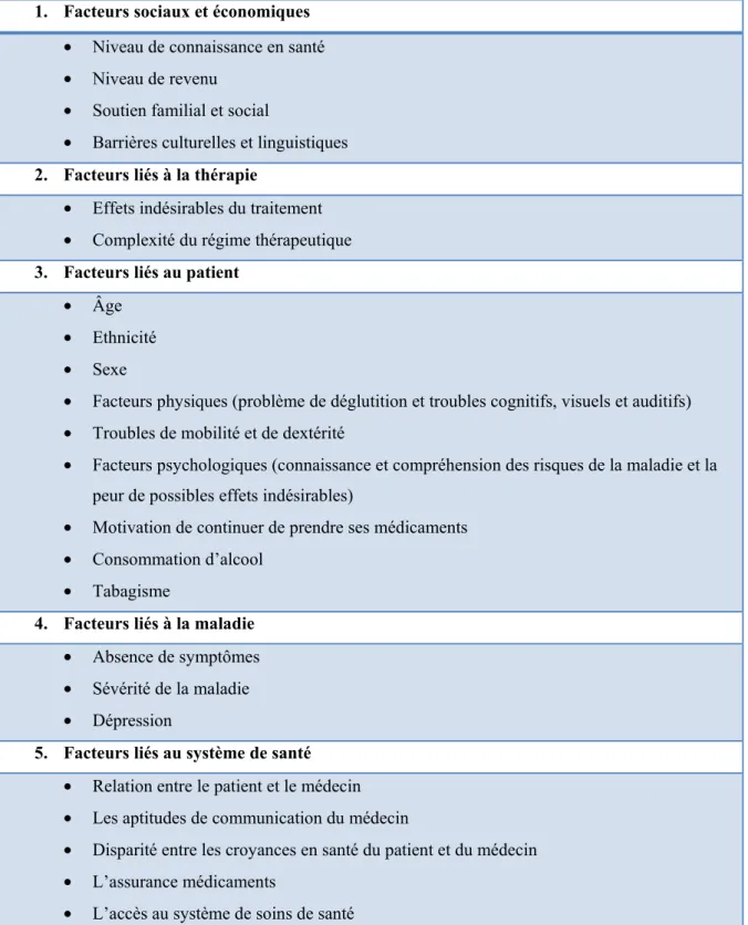 Tableau 3. Principaux facteurs qui peuvent influencer l’adhésion aux médicaments  1.  Facteurs sociaux et économiques 